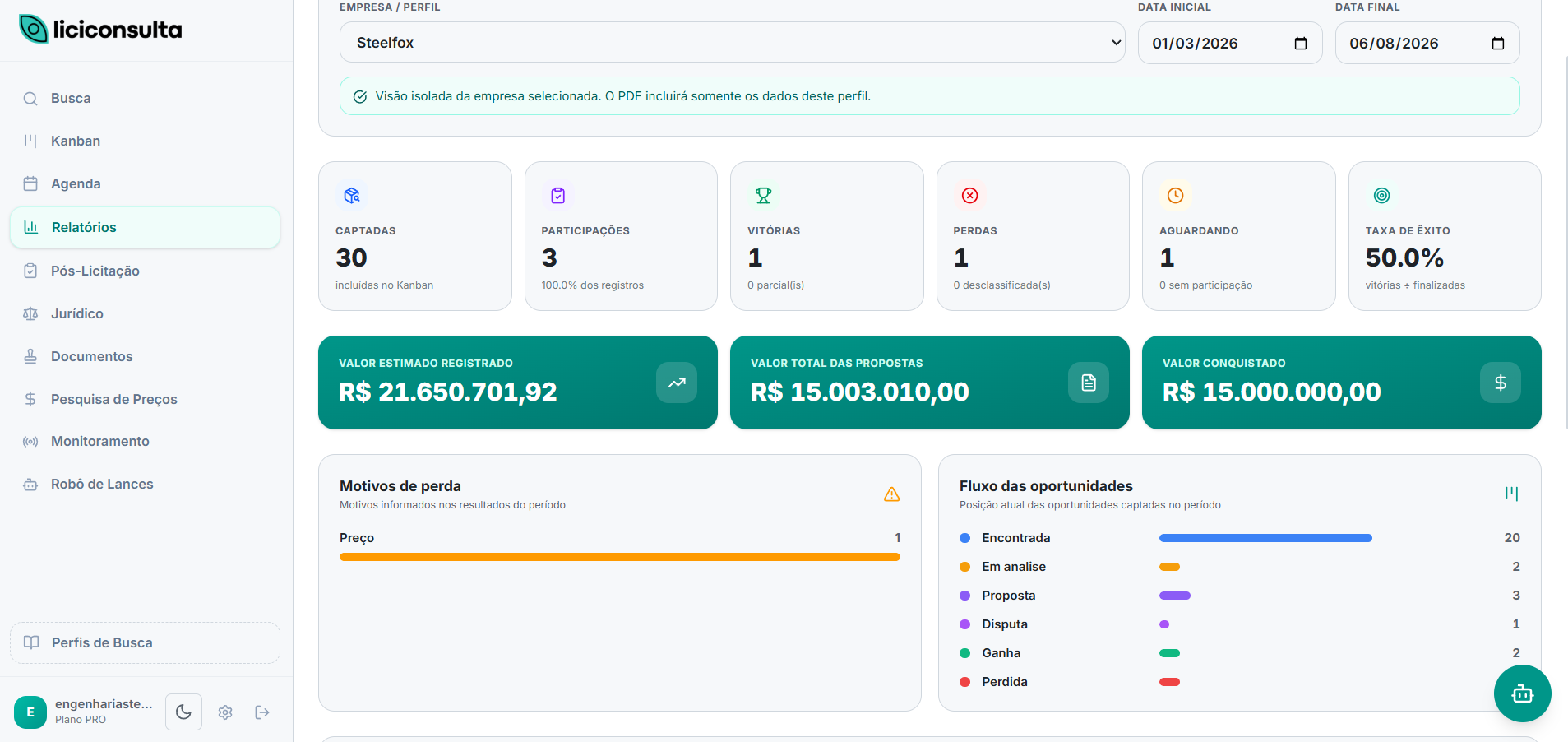 Relatório de desempenho por empresa